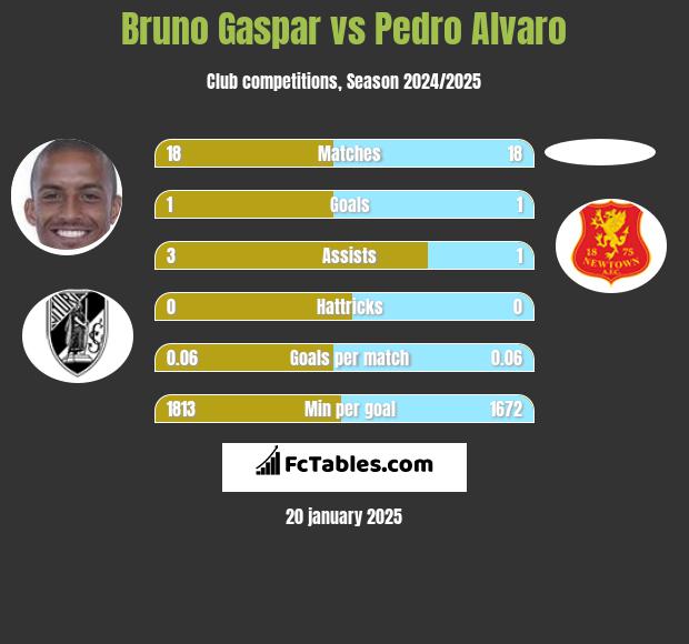 Bruno Gaspar vs Pedro Alvaro h2h player stats