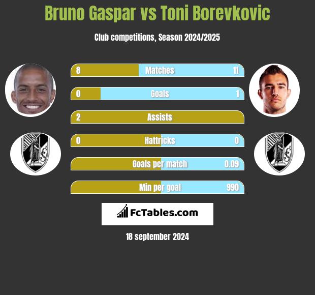 Bruno Gaspar vs Toni Borevkovic h2h player stats