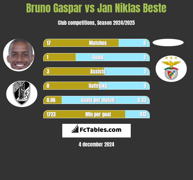 Bruno Gaspar vs Jan Niklas Beste h2h player stats