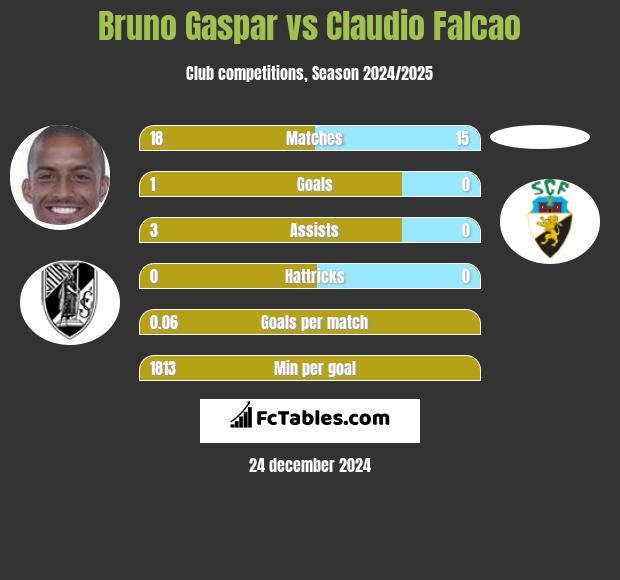 Bruno Gaspar vs Claudio Falcao h2h player stats