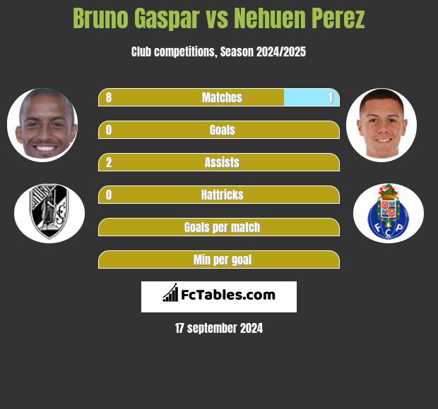 Bruno Gaspar vs Nehuen Perez h2h player stats