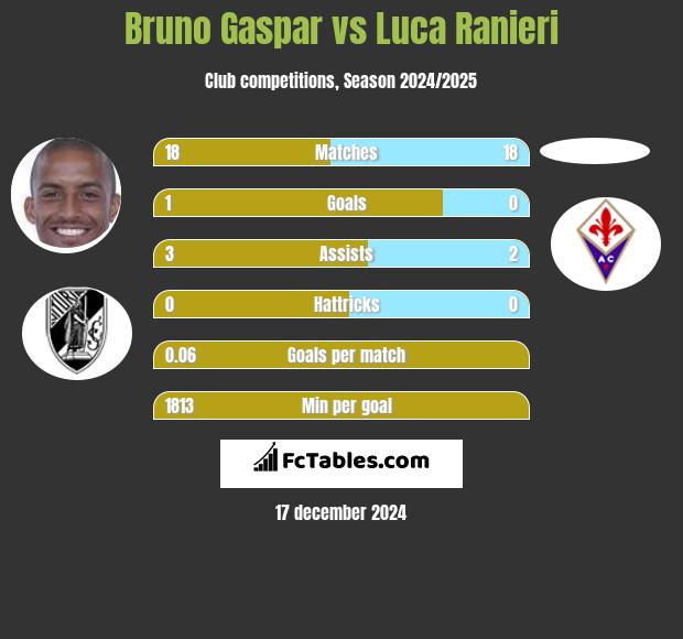 Bruno Gaspar vs Luca Ranieri h2h player stats