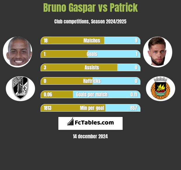 Bruno Gaspar vs Patrick h2h player stats