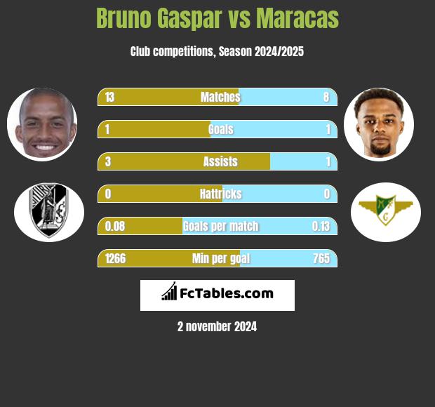 Bruno Gaspar vs Maracas h2h player stats