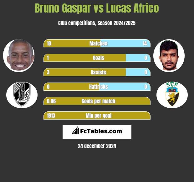 Bruno Gaspar vs Lucas Africo h2h player stats