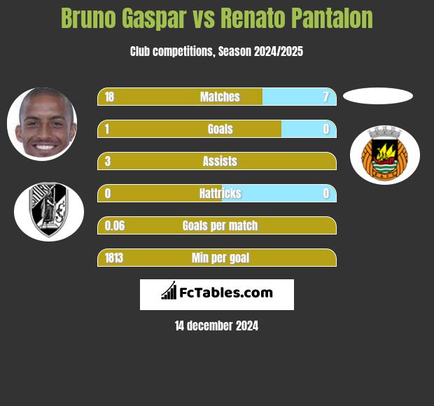 Bruno Gaspar vs Renato Pantalon h2h player stats