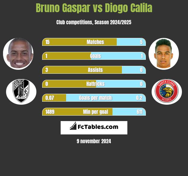 Bruno Gaspar vs Diogo Calila h2h player stats