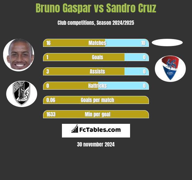 Bruno Gaspar vs Sandro Cruz h2h player stats