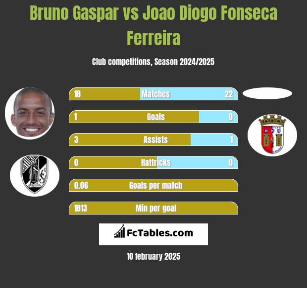 Bruno Gaspar vs Joao Diogo Fonseca Ferreira h2h player stats