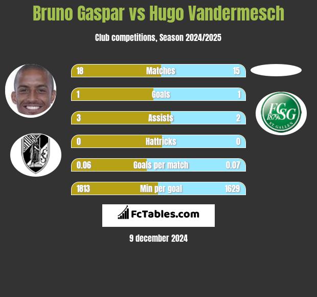 Bruno Gaspar vs Hugo Vandermesch h2h player stats