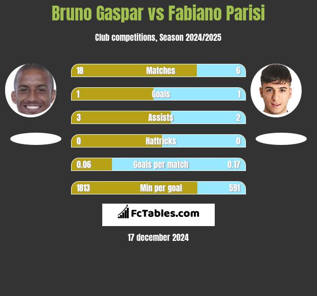 Bruno Gaspar vs Fabiano Parisi h2h player stats