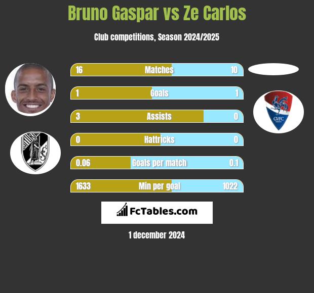 Bruno Gaspar vs Ze Carlos h2h player stats