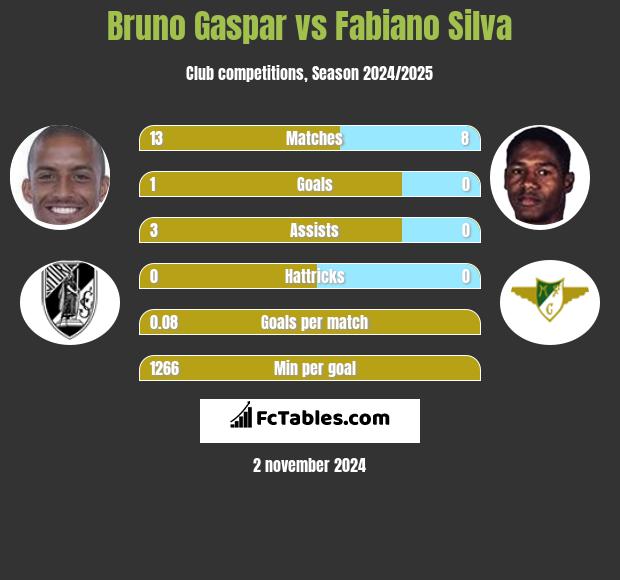 Bruno Gaspar vs Fabiano Silva h2h player stats