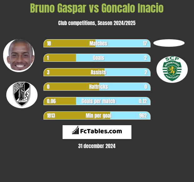 Bruno Gaspar vs Goncalo Inacio h2h player stats