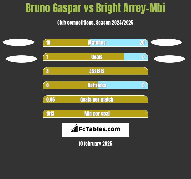 Bruno Gaspar vs Bright Arrey-Mbi h2h player stats