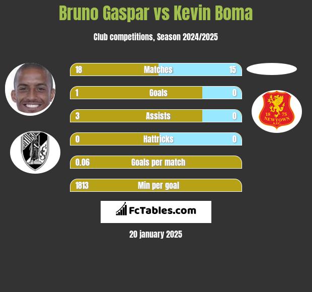 Bruno Gaspar vs Kevin Boma h2h player stats