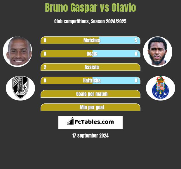 Bruno Gaspar vs Otavio h2h player stats