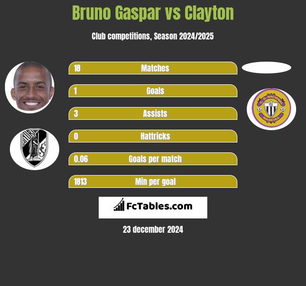 Bruno Gaspar vs Clayton h2h player stats