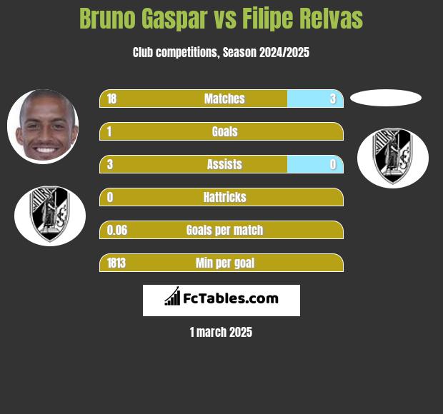 Bruno Gaspar vs Filipe Relvas h2h player stats