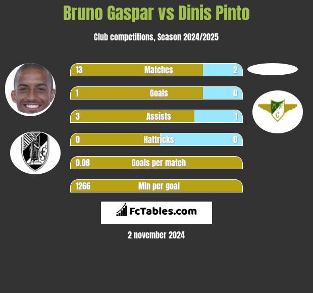 Bruno Gaspar vs Dinis Pinto h2h player stats