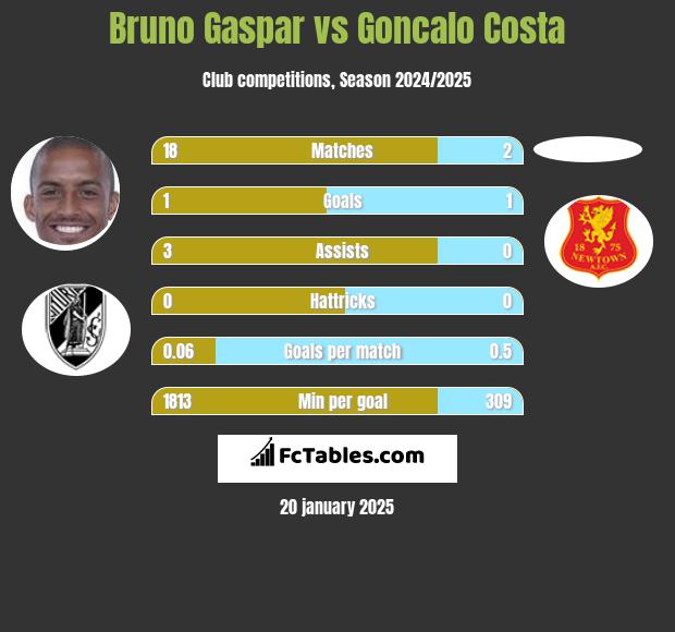 Bruno Gaspar vs Goncalo Costa h2h player stats