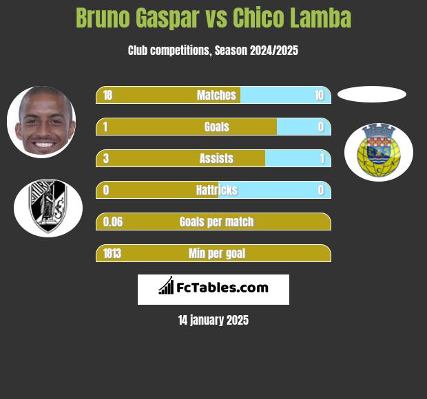 Bruno Gaspar vs Chico Lamba h2h player stats