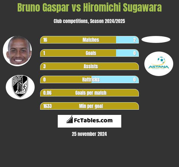 Bruno Gaspar vs Hiromichi Sugawara h2h player stats