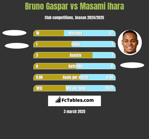 Bruno Gaspar vs Masami Ihara h2h player stats