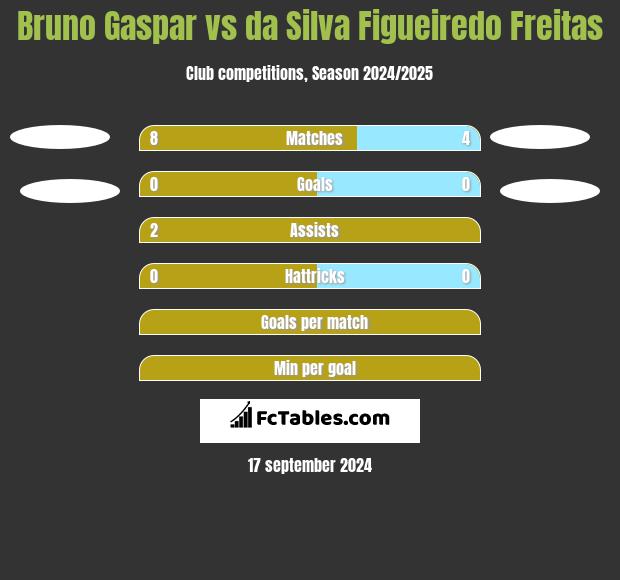 Bruno Gaspar vs da Silva Figueiredo Freitas h2h player stats