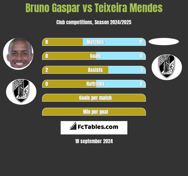 Bruno Gaspar vs Teixeira Mendes h2h player stats