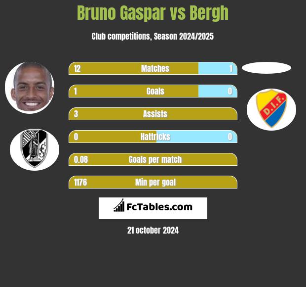 Bruno Gaspar vs Bergh h2h player stats