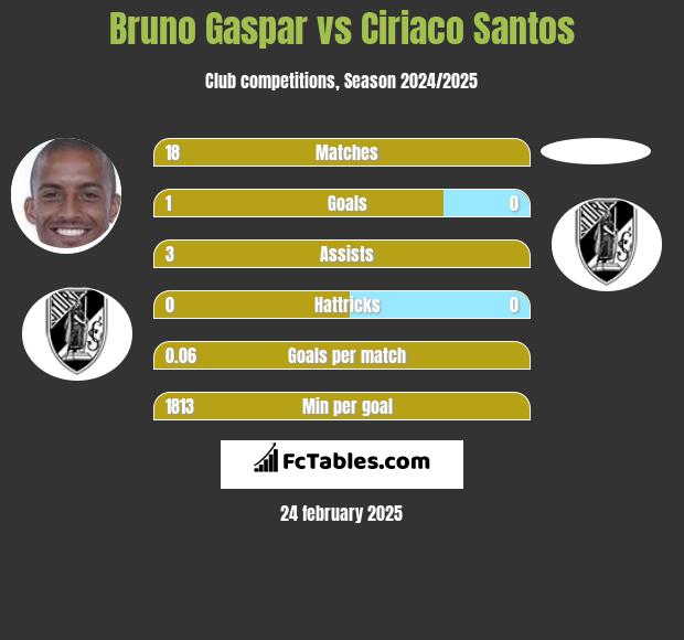 Bruno Gaspar vs Ciriaco Santos h2h player stats