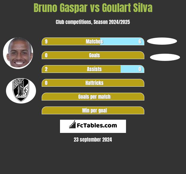 Bruno Gaspar vs Goulart Silva h2h player stats