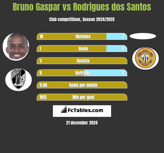 Bruno Gaspar vs Rodrigues dos Santos h2h player stats