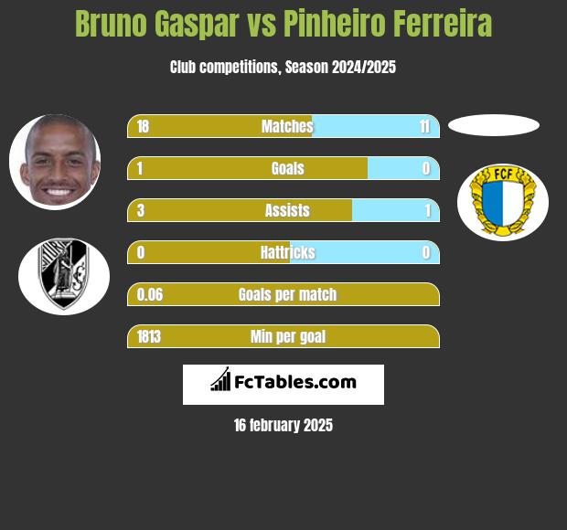 Bruno Gaspar vs Pinheiro Ferreira h2h player stats