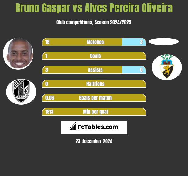 Bruno Gaspar vs Alves Pereira Oliveira h2h player stats