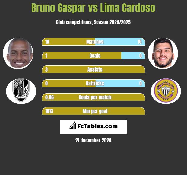 Bruno Gaspar vs Lima Cardoso h2h player stats