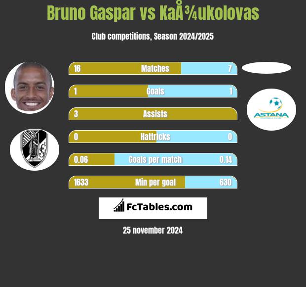 Bruno Gaspar vs KaÅ¾ukolovas h2h player stats