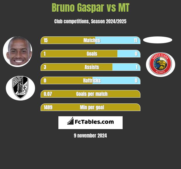 Bruno Gaspar vs MT h2h player stats