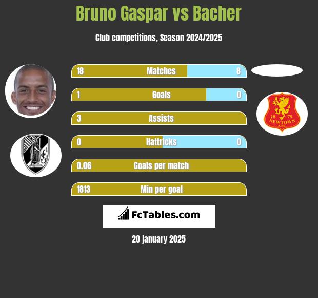 Bruno Gaspar vs Bacher h2h player stats