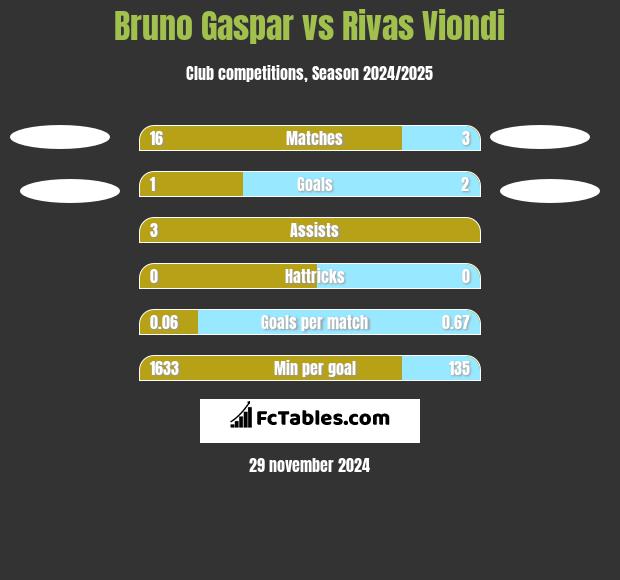 Bruno Gaspar vs Rivas Viondi h2h player stats