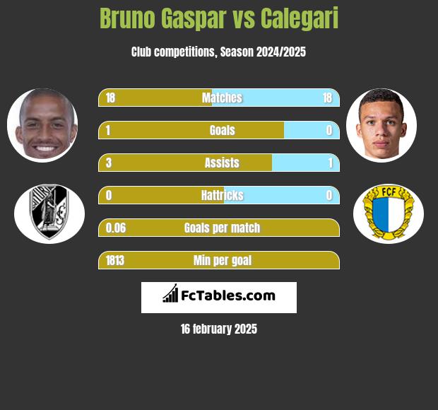 Bruno Gaspar vs Calegari h2h player stats