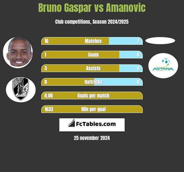 Bruno Gaspar vs Amanovic h2h player stats