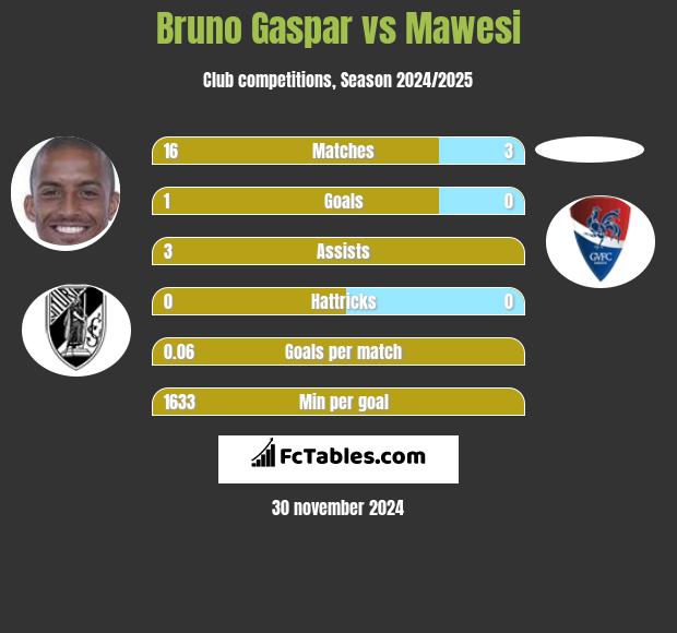 Bruno Gaspar vs Mawesi h2h player stats