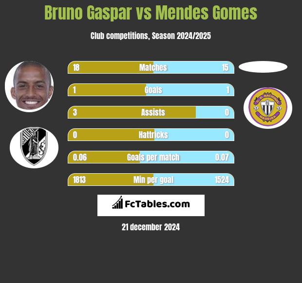 Bruno Gaspar vs Mendes Gomes h2h player stats