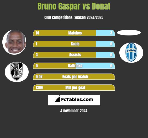 Bruno Gaspar vs Donat h2h player stats