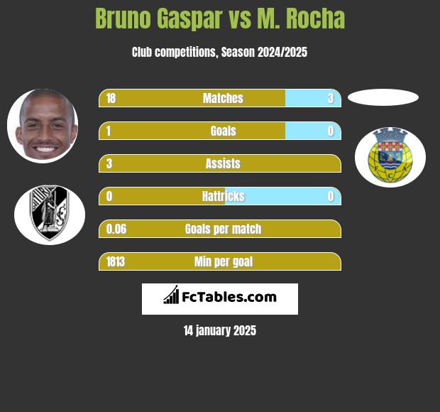 Bruno Gaspar vs M. Rocha h2h player stats