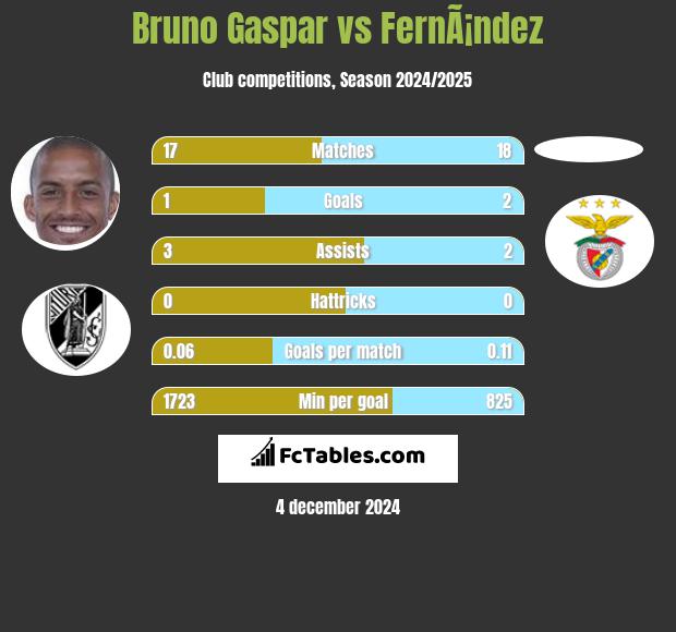 Bruno Gaspar vs FernÃ¡ndez h2h player stats