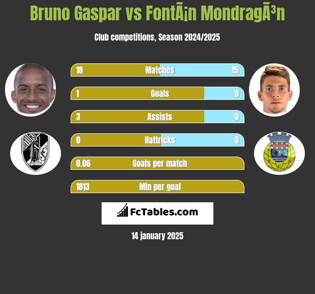 Bruno Gaspar vs FontÃ¡n MondragÃ³n h2h player stats