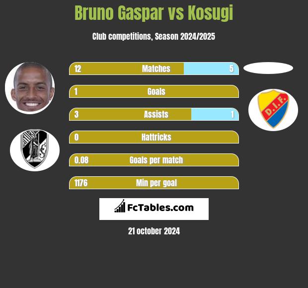 Bruno Gaspar vs Kosugi h2h player stats